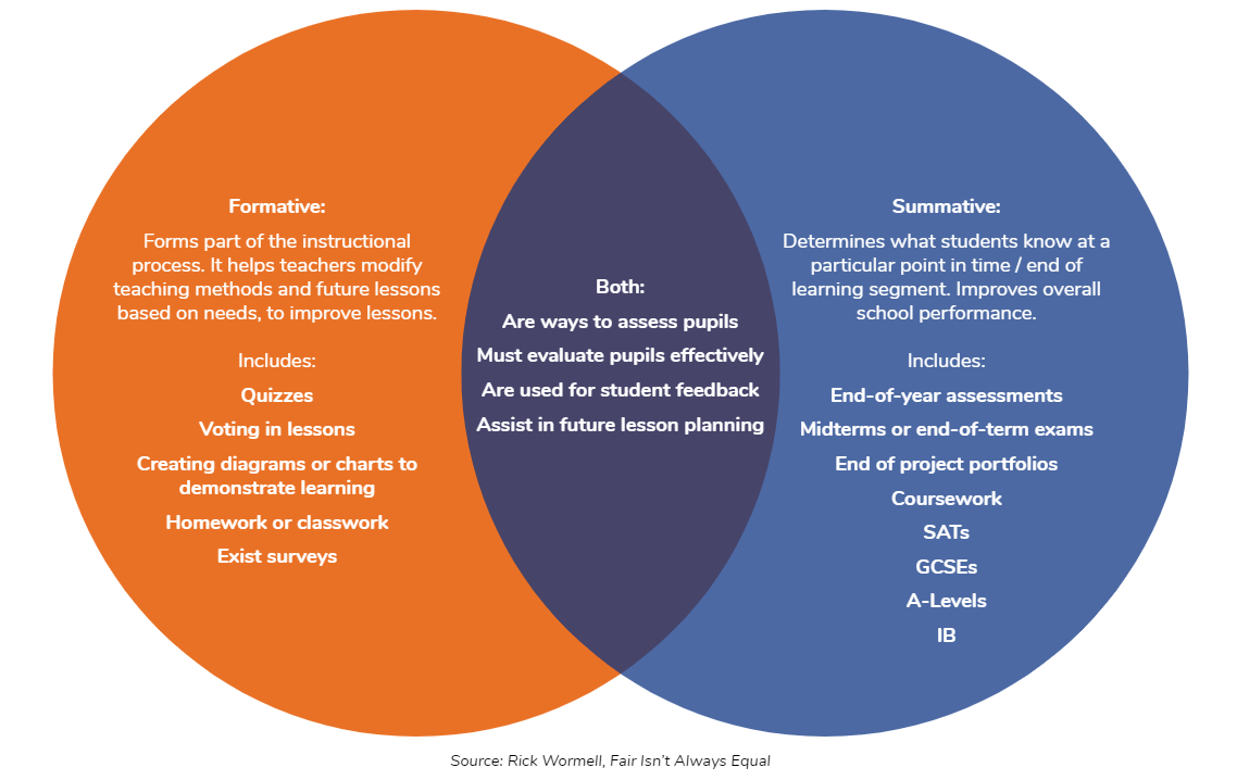 types-of-summative-formative-assessment-promethean-world