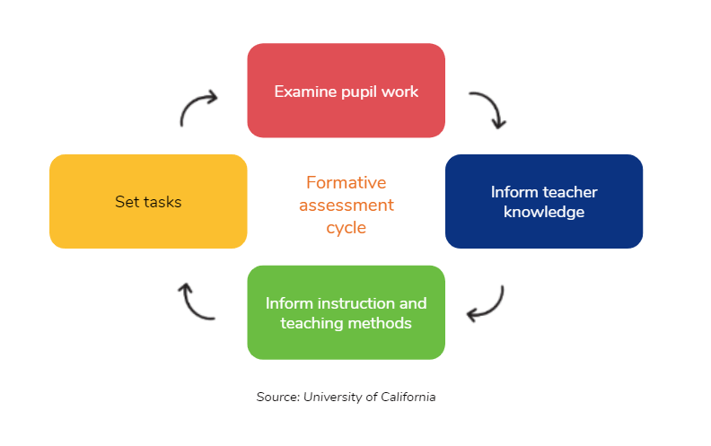 formative assessment