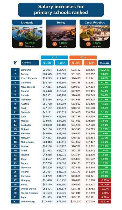 salary increases for primary schools ranked