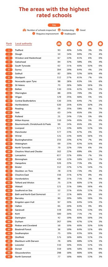 UK - Areas with highest rated schools - full list