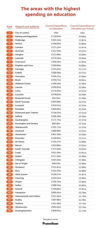 areas with higest spending on education - full list